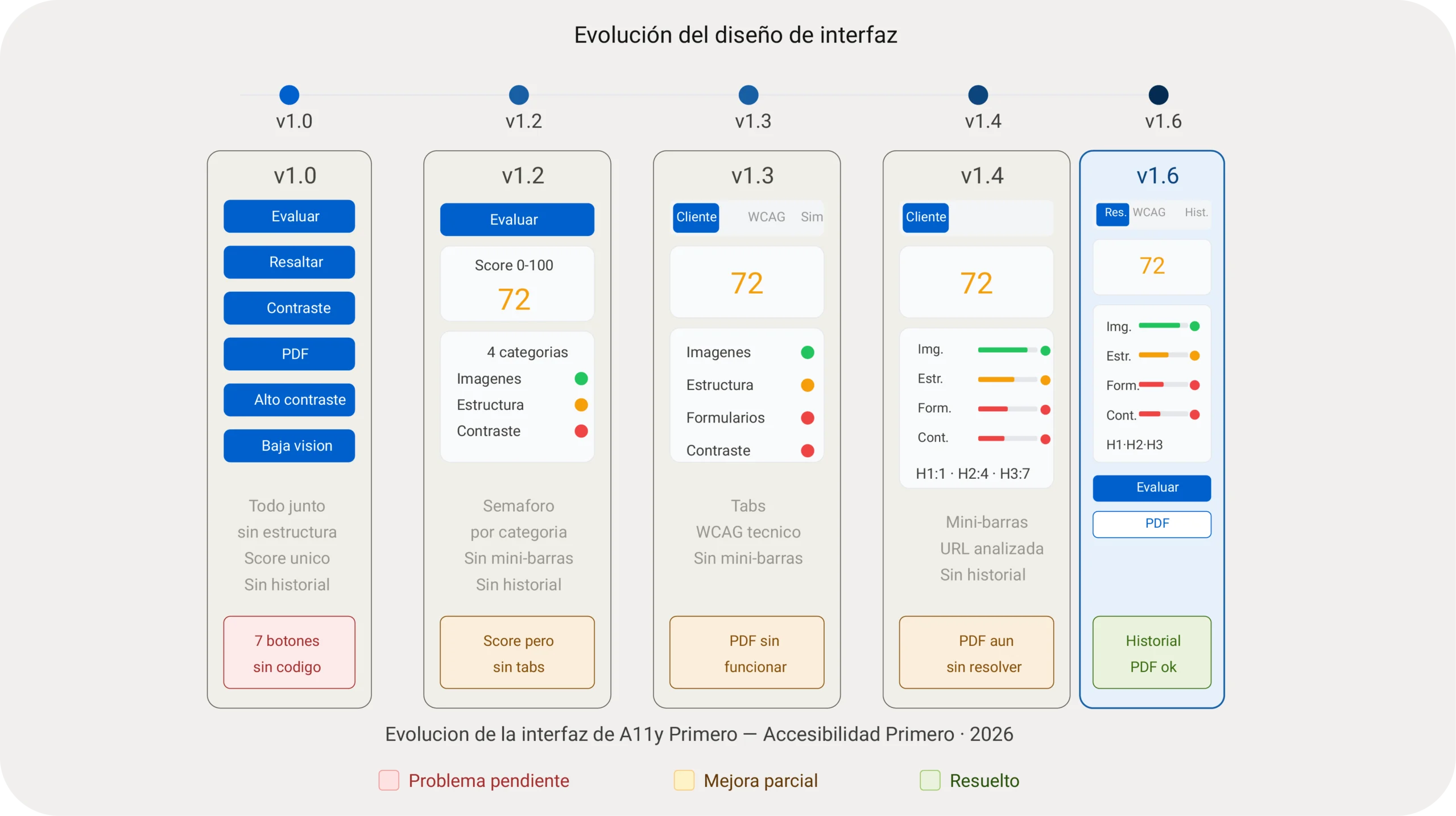 Evolución de la puntuación de accesibilidad a lo largo del tiempo en el historial comparativo