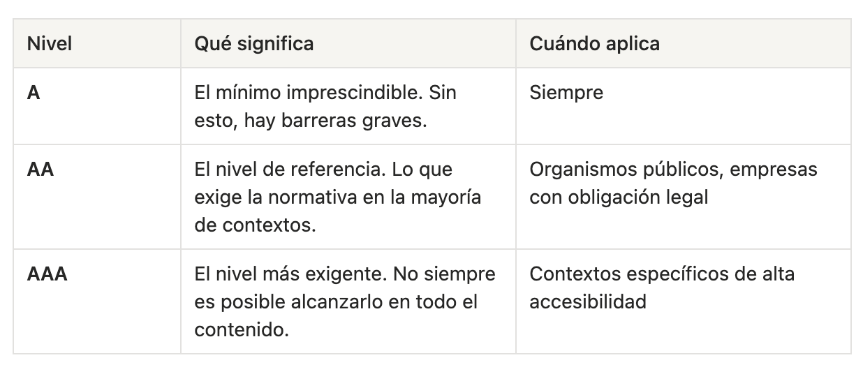 tabla de niveles wcag