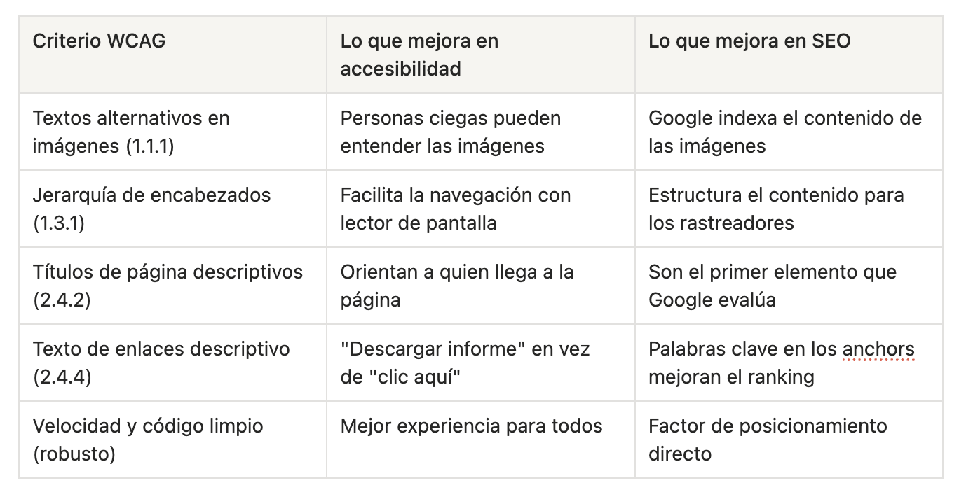 WCAG y SEO: