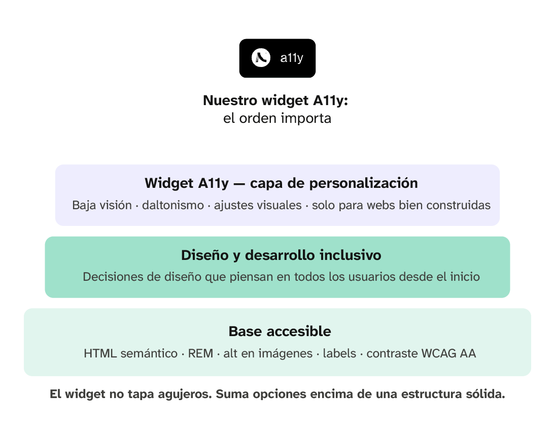 IMAGEN 5 — Widget A11y (Diagrama de capas: base accesible → diseño inclusivo → widget A11y)
